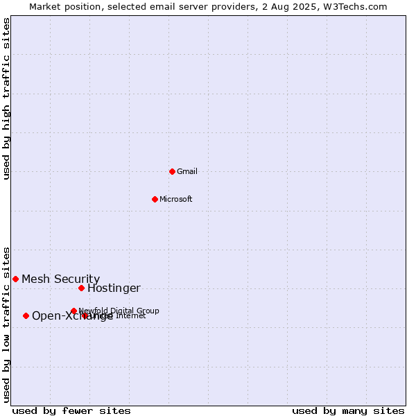 Market position of Hostinger vs. Open-Xchange vs. Mesh Security
