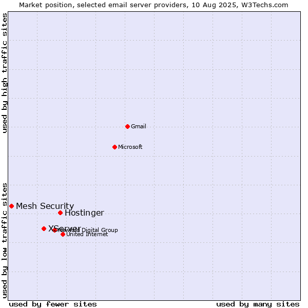 Market position of Hostinger vs. XServer vs. Mesh Security
