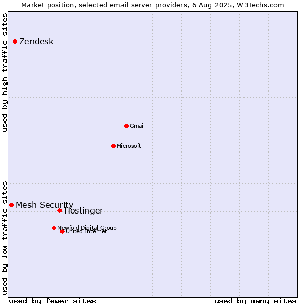 Market position of Hostinger vs. Zendesk vs. Mesh Security