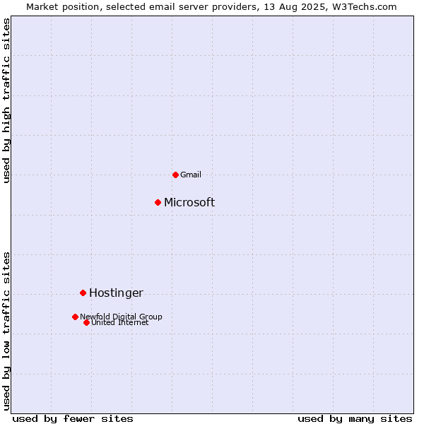 Market position of Microsoft vs. Hostinger