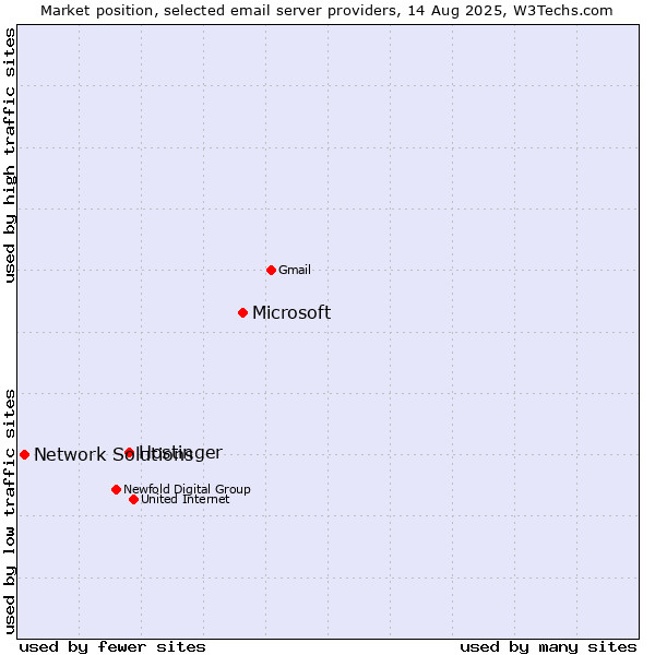 Market position of Microsoft vs. Hostinger vs. Network Solutions