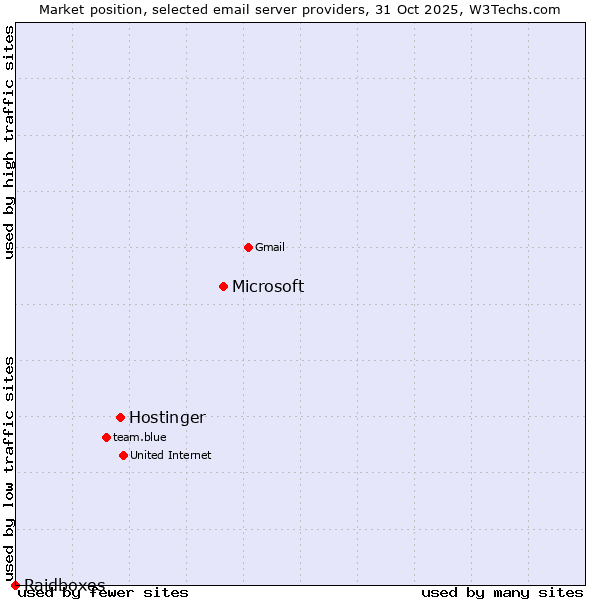 Market position of Microsoft vs. Hostinger vs. Raidboxes