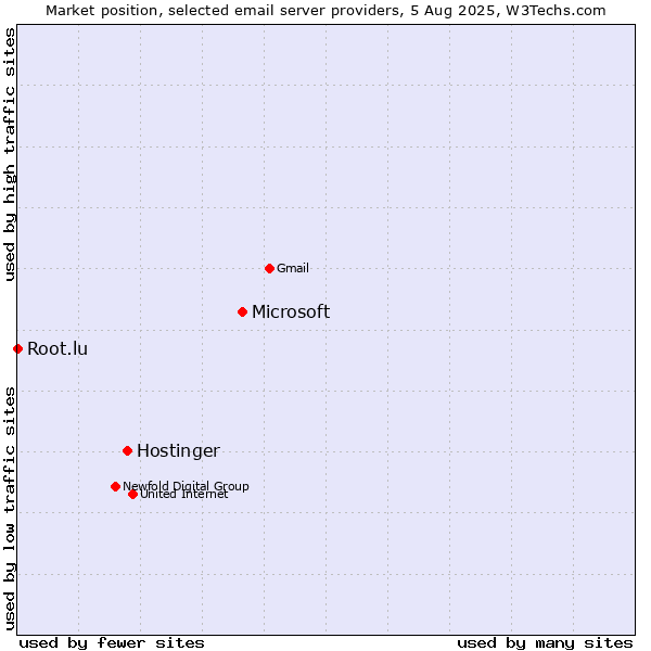 Market position of Microsoft vs. Hostinger vs. Root.lu