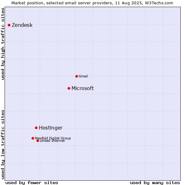 Market position of Microsoft vs. Hostinger vs. Zendesk