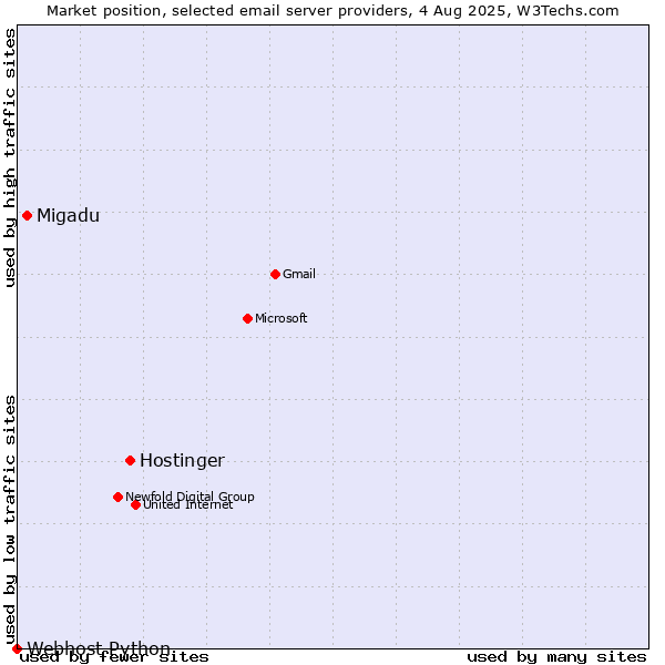 Market position of Hostinger vs. Migadu vs. Webhost Python