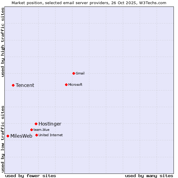 Market position of Hostinger vs. Tencent vs. MilesWeb