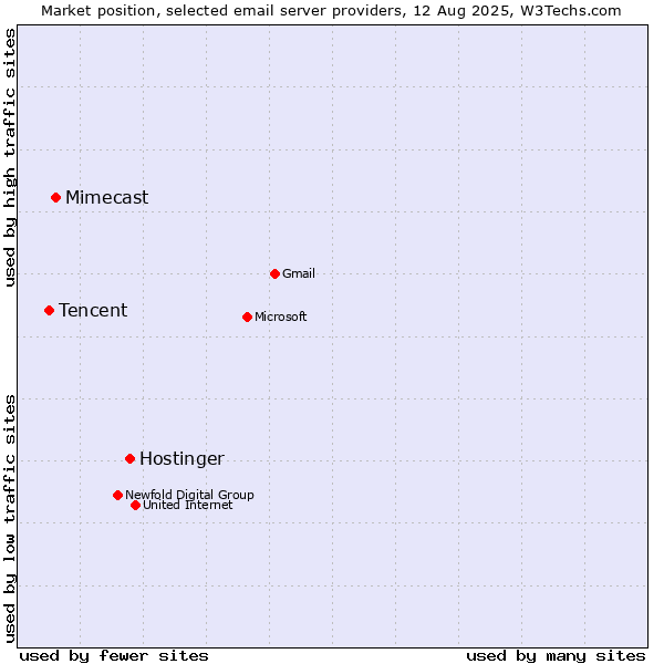 Market position of Hostinger vs. Mimecast vs. Tencent