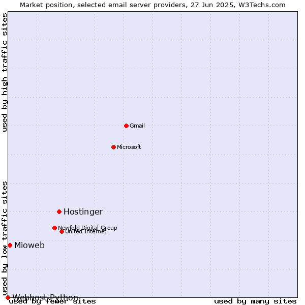 Market position of Hostinger vs. Mioweb vs. Webhost Python