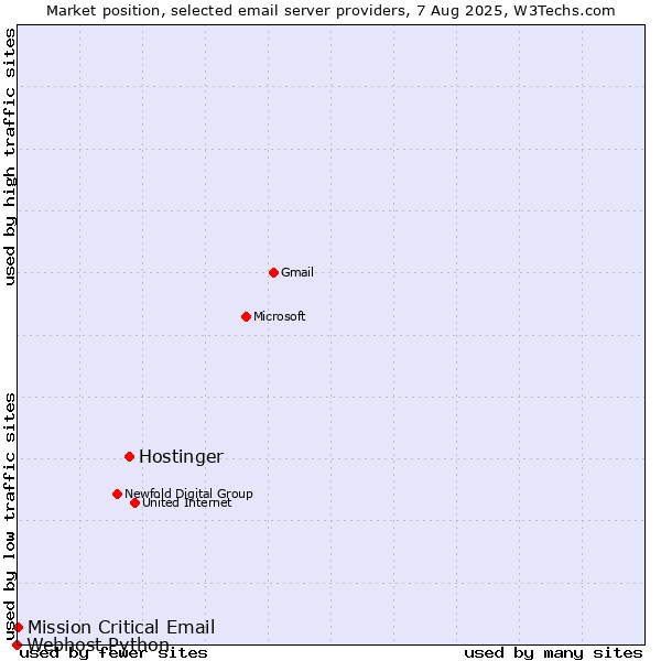 Market position of Hostinger vs. Mission Critical Email vs. Webhost Python