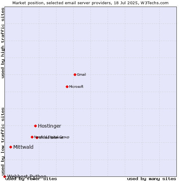 Market position of Hostinger vs. Mittwald vs. Webhost Python