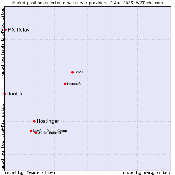 Market position of Hostinger vs. MX-Relay vs. Root.lu