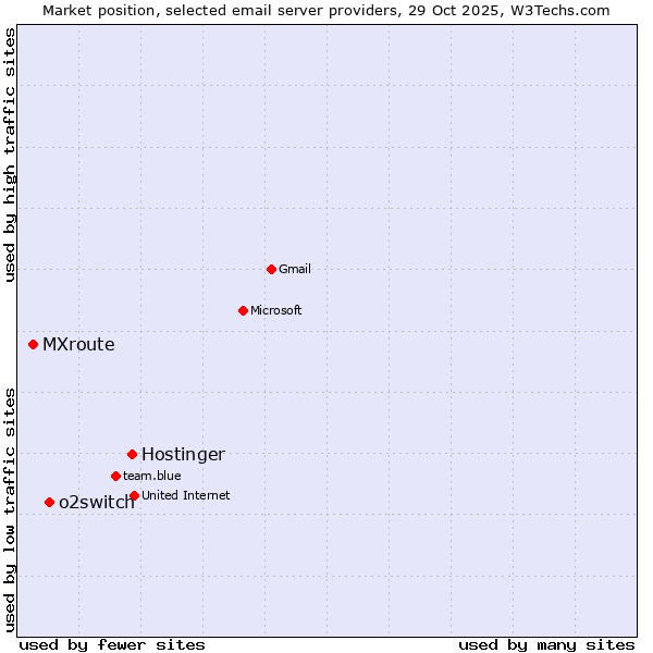 Market position of Hostinger vs. o2switch vs. MXroute