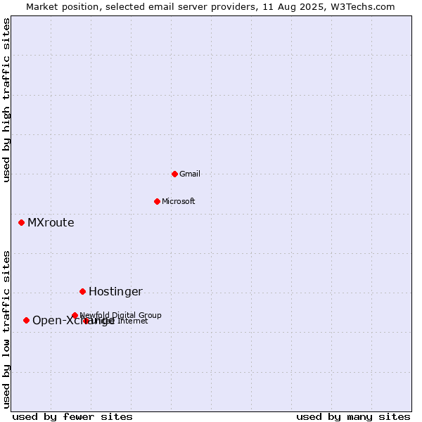 Market position of Hostinger vs. Open-Xchange vs. MXroute