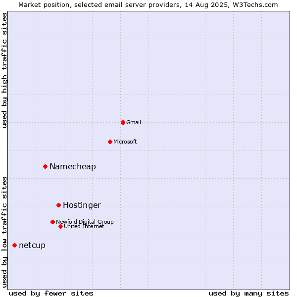 Market position of Hostinger vs. Namecheap vs. netcup