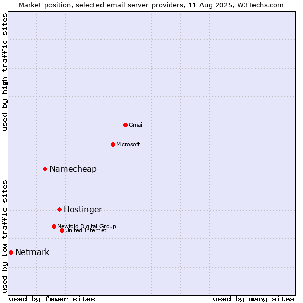 Market position of Hostinger vs. Namecheap vs. Netmark