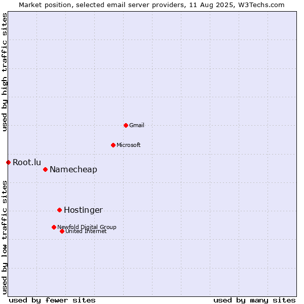 Market position of Hostinger vs. Namecheap vs. Root.lu