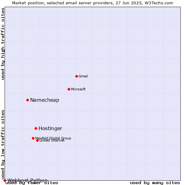 Market position of Hostinger vs. Namecheap vs. Webhost Python