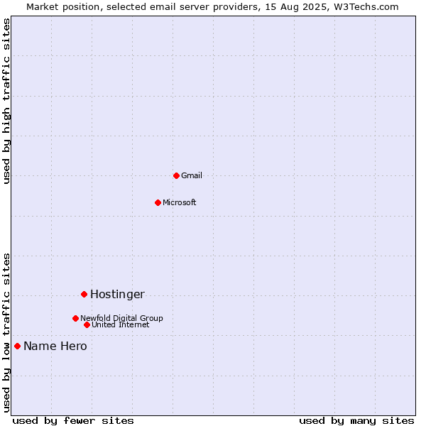 Market position of Hostinger vs. Name Hero