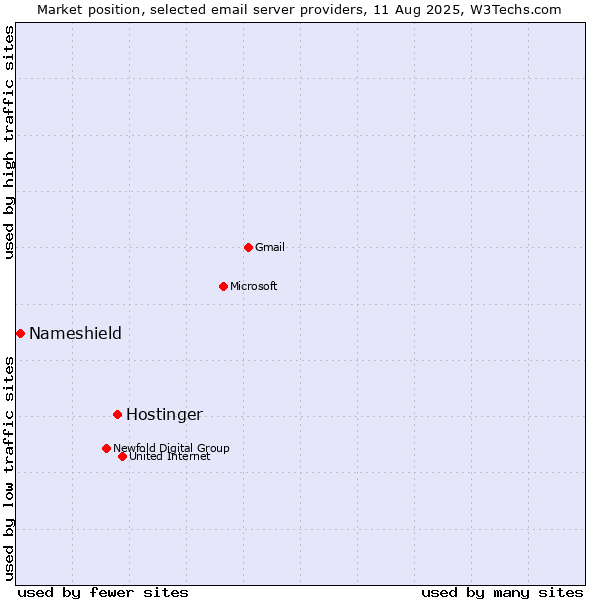 Market position of Hostinger vs. Nameshield