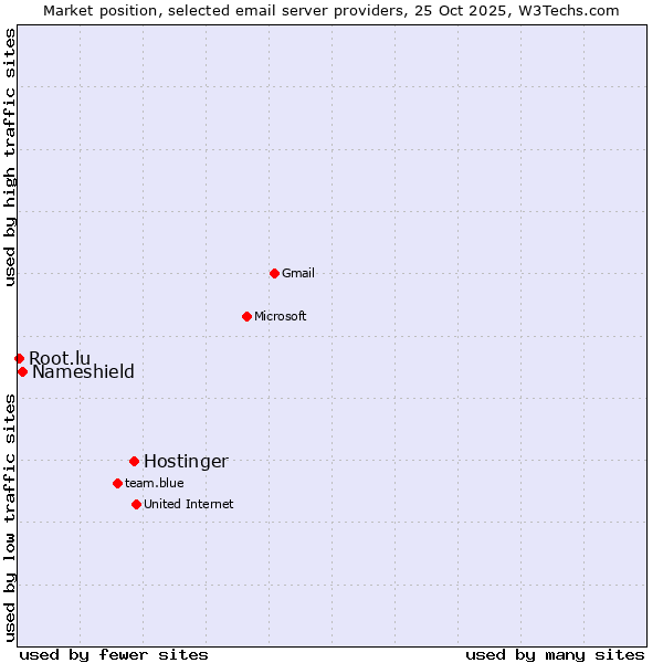 Market position of Hostinger vs. Nameshield vs. Root.lu