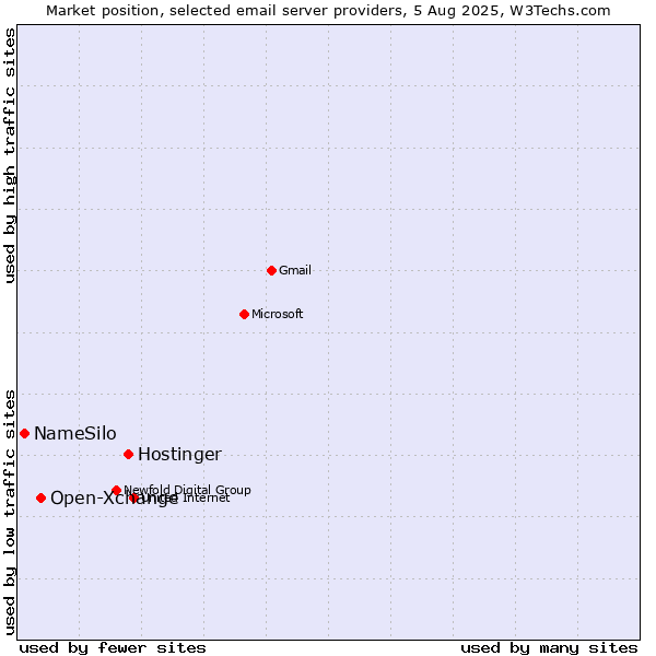 Market position of Hostinger vs. Open-Xchange vs. NameSilo