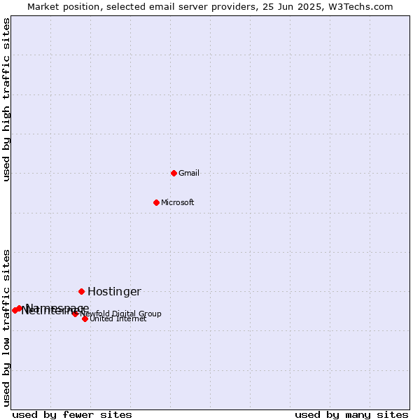 Market position of Hostinger vs. Namespace vs. Netinternet