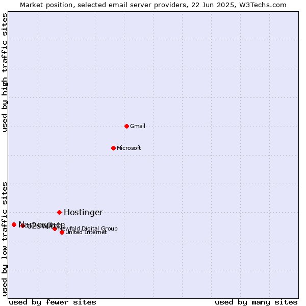 Market position of Hostinger vs. o2switch vs. Namespace