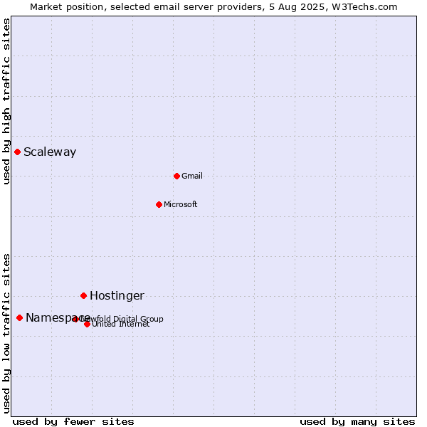 Market position of Hostinger vs. Namespace vs. Scaleway