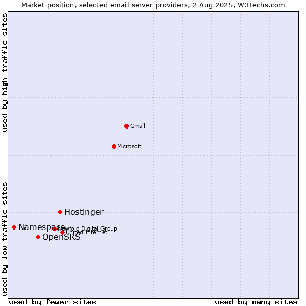 Market position of Hostinger vs. OpenSRS vs. Namespace