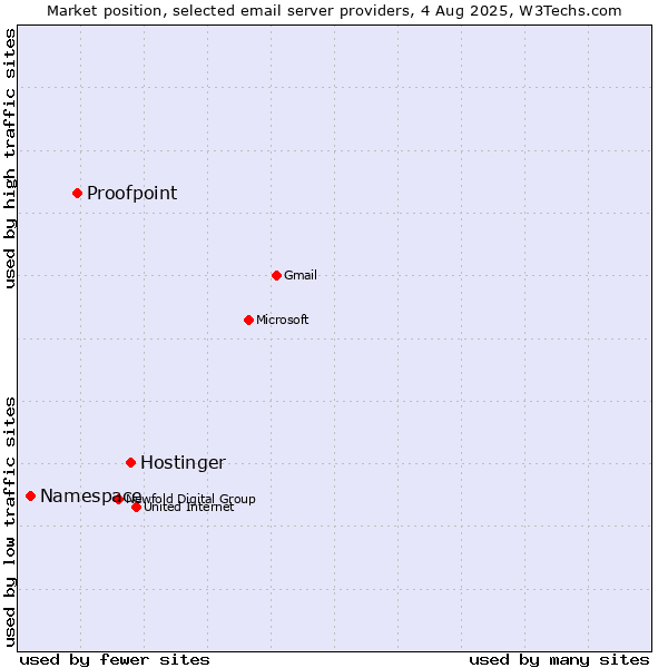 Market position of Hostinger vs. Proofpoint vs. Namespace