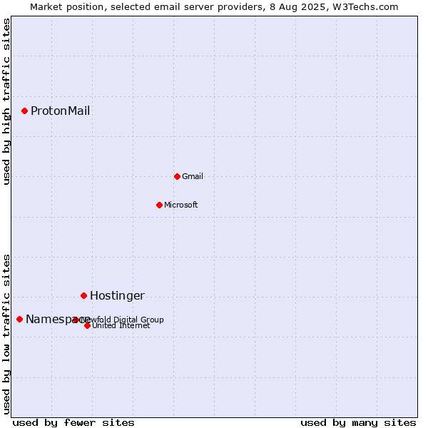 Market position of Hostinger vs. ProtonMail vs. Namespace