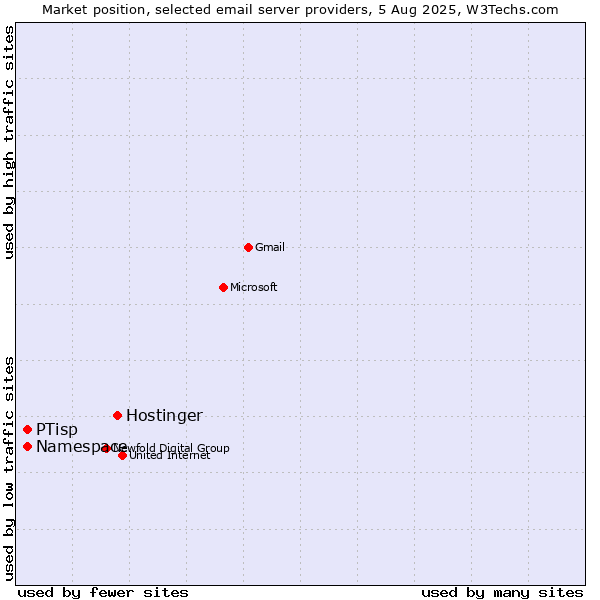 Market position of Hostinger vs. PTisp vs. Namespace