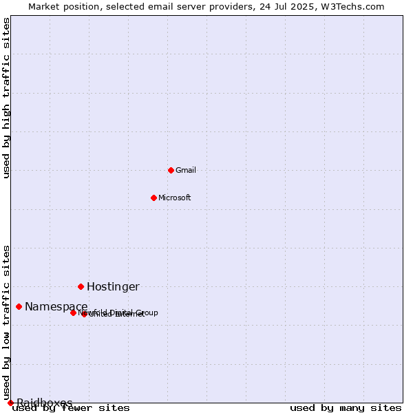 Market position of Hostinger vs. Namespace vs. Raidboxes