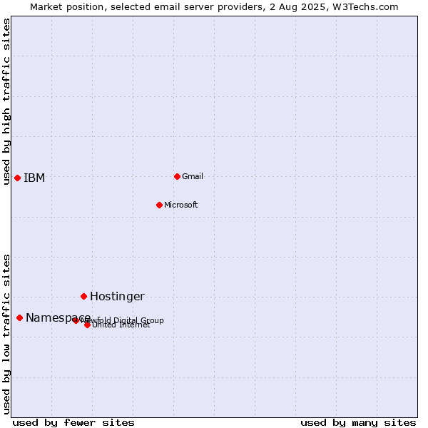 Market position of Hostinger vs. Namespace vs. IBM
