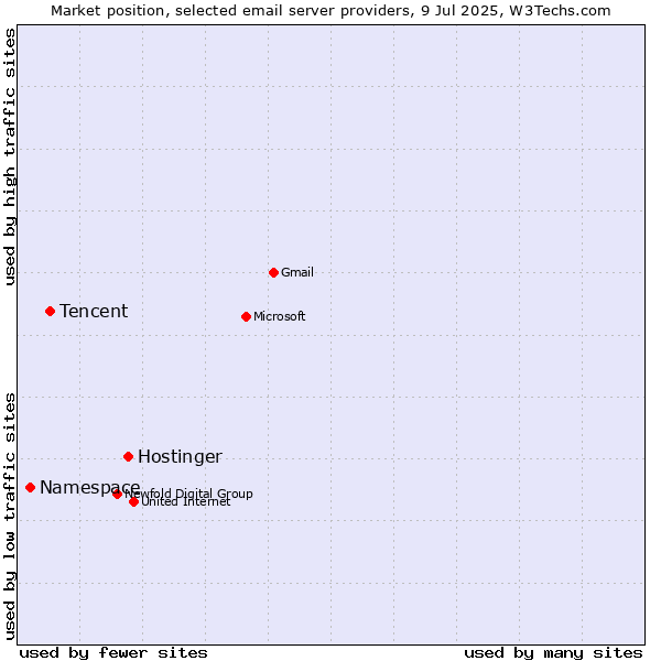 Market position of Hostinger vs. Tencent vs. Namespace