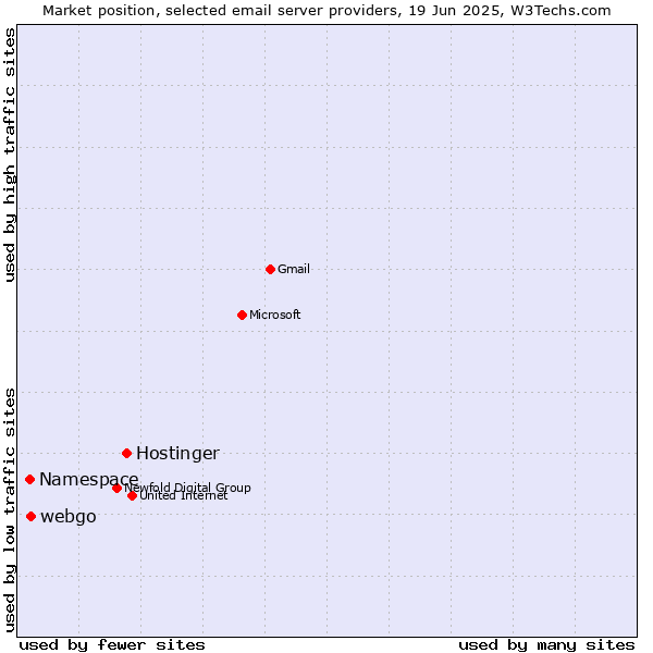 Market position of Hostinger vs. webgo vs. Namespace