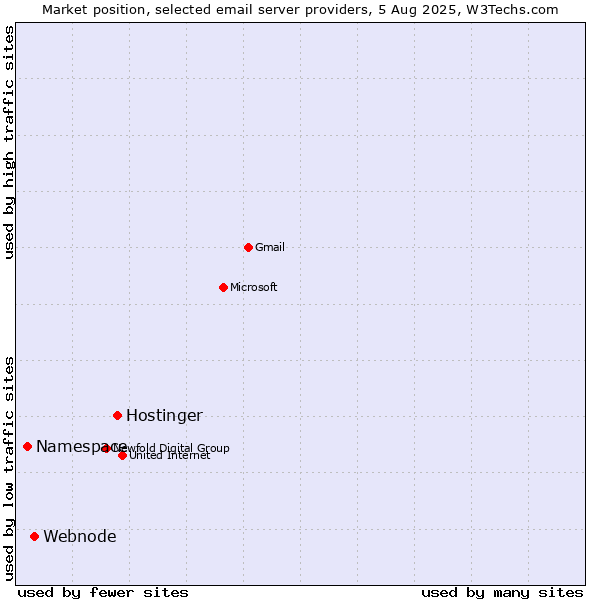 Market position of Hostinger vs. Webnode vs. Namespace