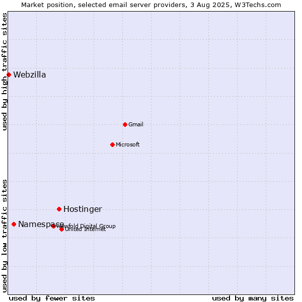 Market position of Hostinger vs. Namespace vs. Webzilla