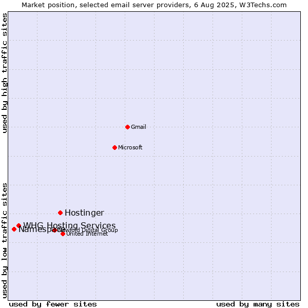 Market position of Hostinger vs. Namespace vs. WHG Hosting Services