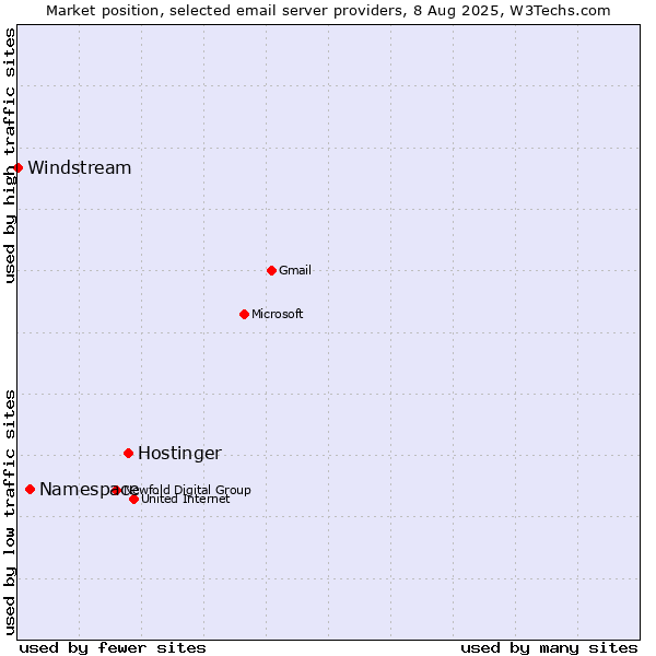 Market position of Hostinger vs. Namespace vs. Windstream