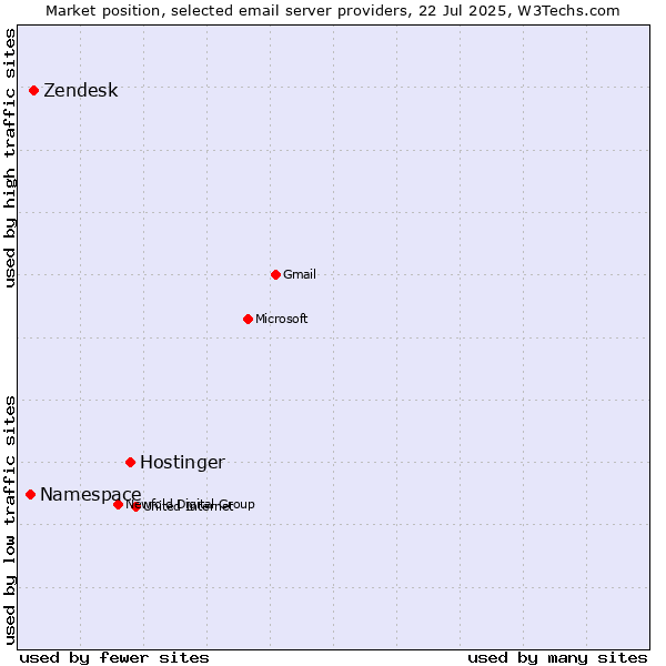 Market position of Hostinger vs. Zendesk vs. Namespace