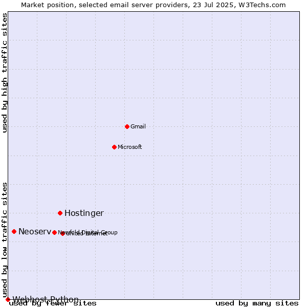Market position of Hostinger vs. Neoserv vs. Webhost Python