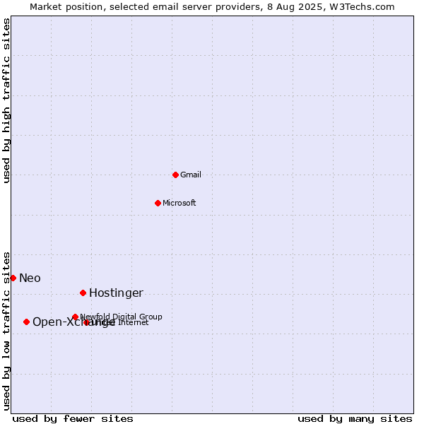 Market position of Hostinger vs. Open-Xchange vs. Neo