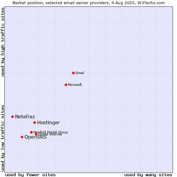 Market position of Hostinger vs. OpenSRS vs. Netafraz