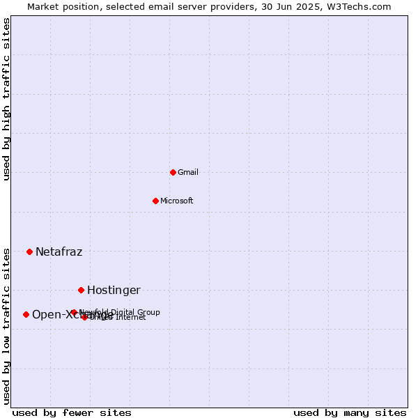 Market position of Hostinger vs. Netafraz vs. Open-Xchange