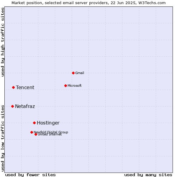 Market position of Hostinger vs. Tencent vs. Netafraz