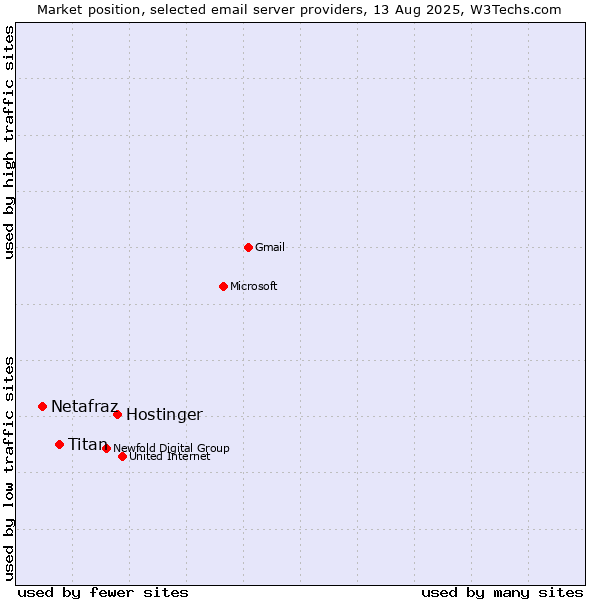 Market position of Hostinger vs. Titan vs. Netafraz