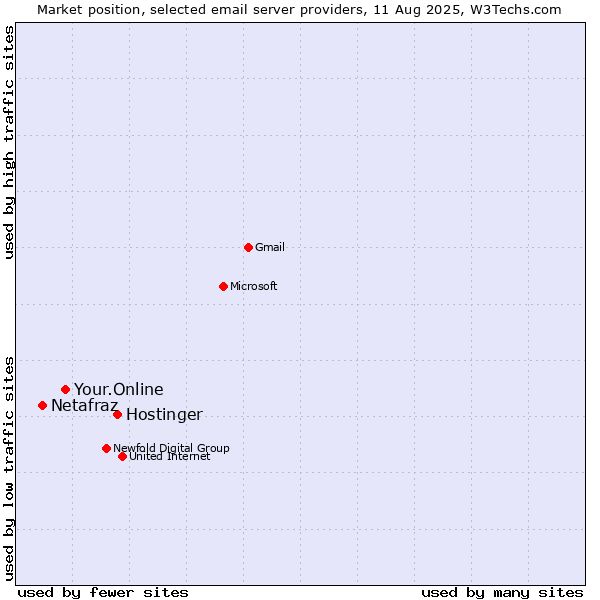 Market position of Hostinger vs. Your.Online vs. Netafraz