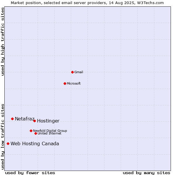 Market position of Hostinger vs. Netafraz vs. Web Hosting Canada