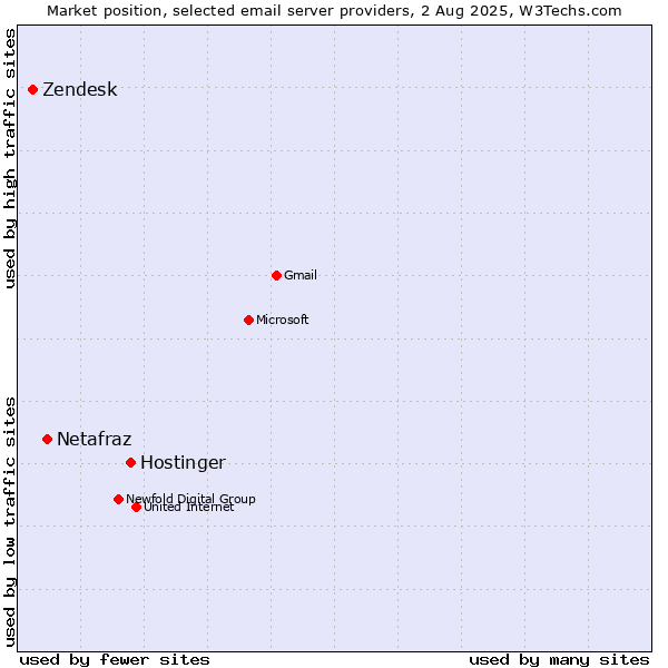Market position of Hostinger vs. Netafraz vs. Zendesk